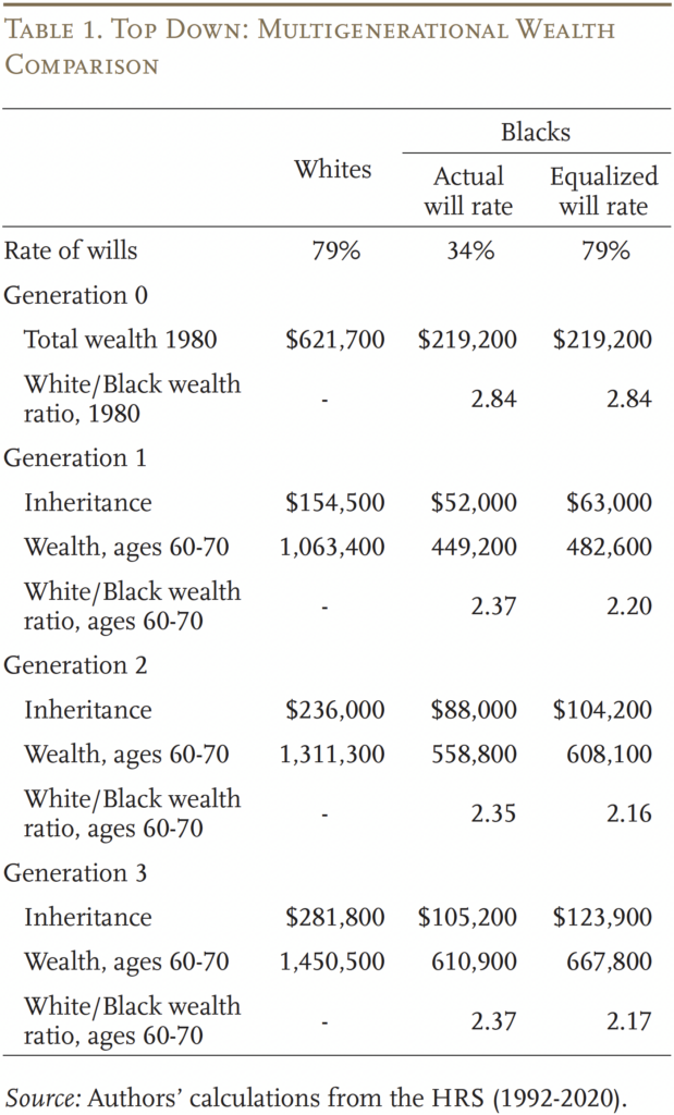 Table showing Top Down: Multigenerational Wealth Comparison