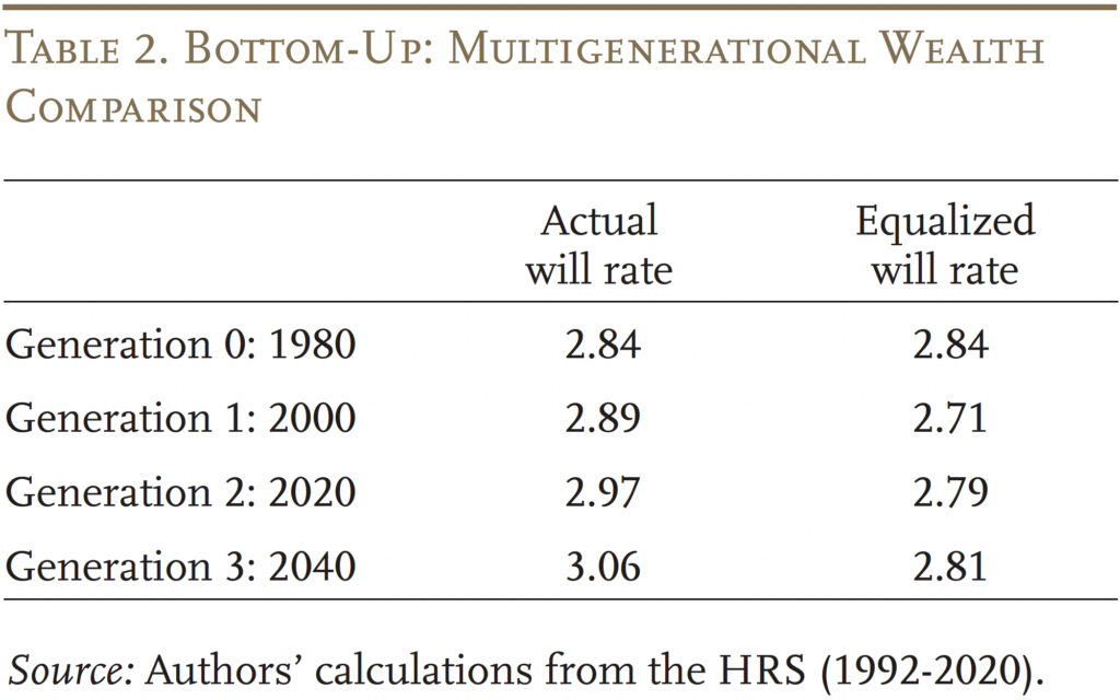 Table showing Bottom-Up: Multigenerational Wealth Comparison