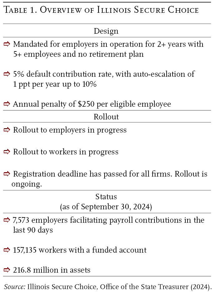 Table 1. Overview of Illinois Secure Choice