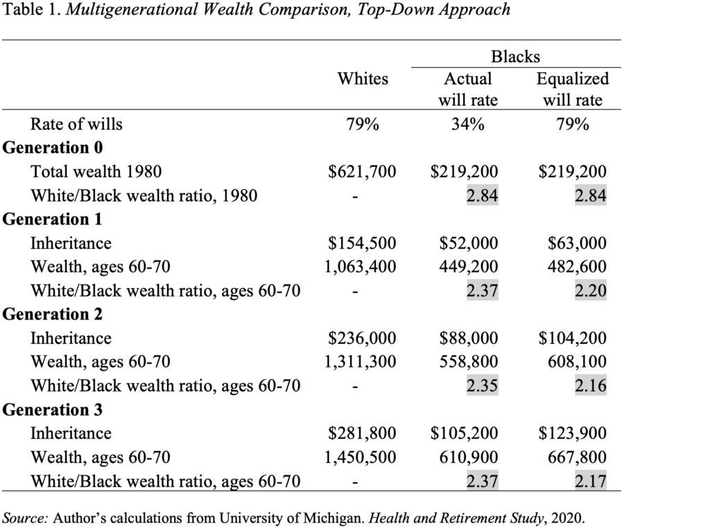 Table showing the Multigenerational Wealth Comparison, Top-Down Approach