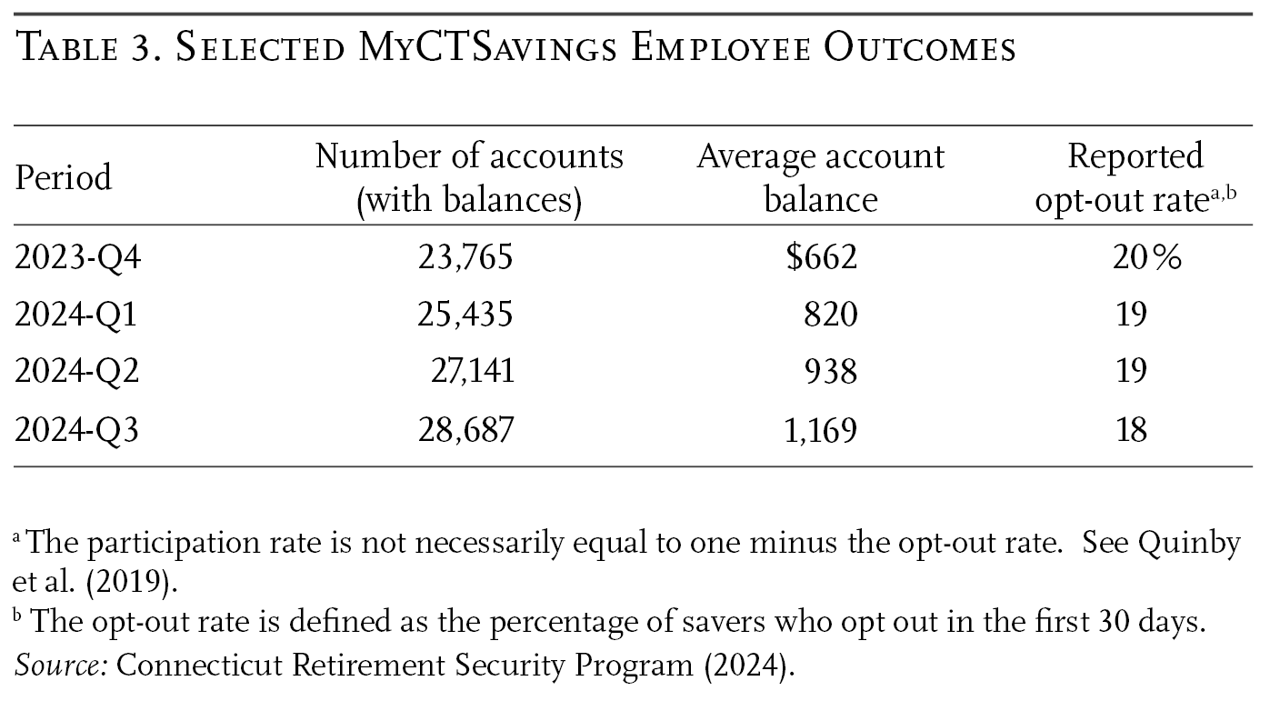 Table 3. Selected MyCTSavings Employee Outcomes