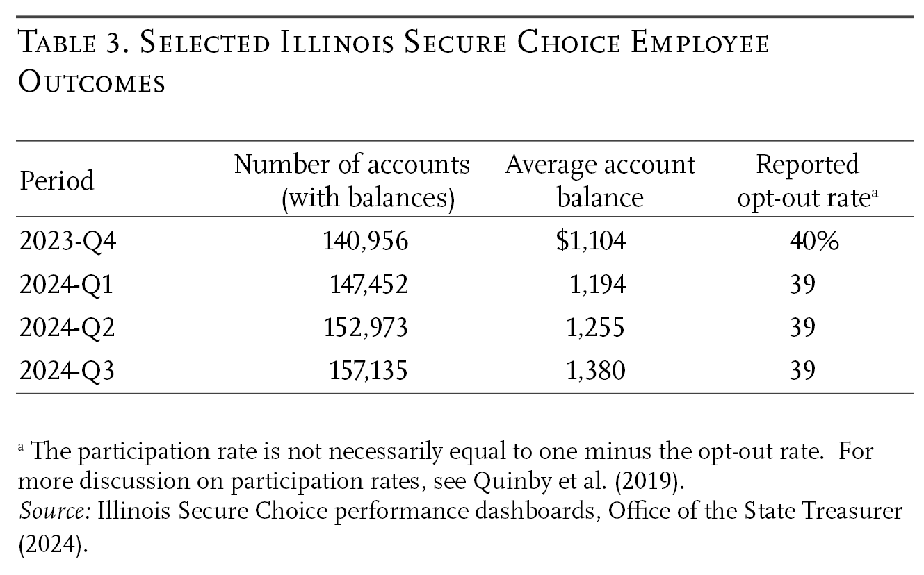 Table 3. Selected Illinois Secure Choice Employee Outcomes