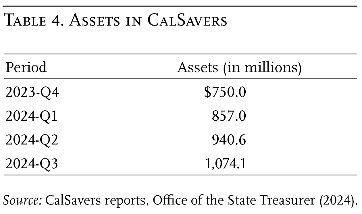 Table 4. Assets in CalSavers