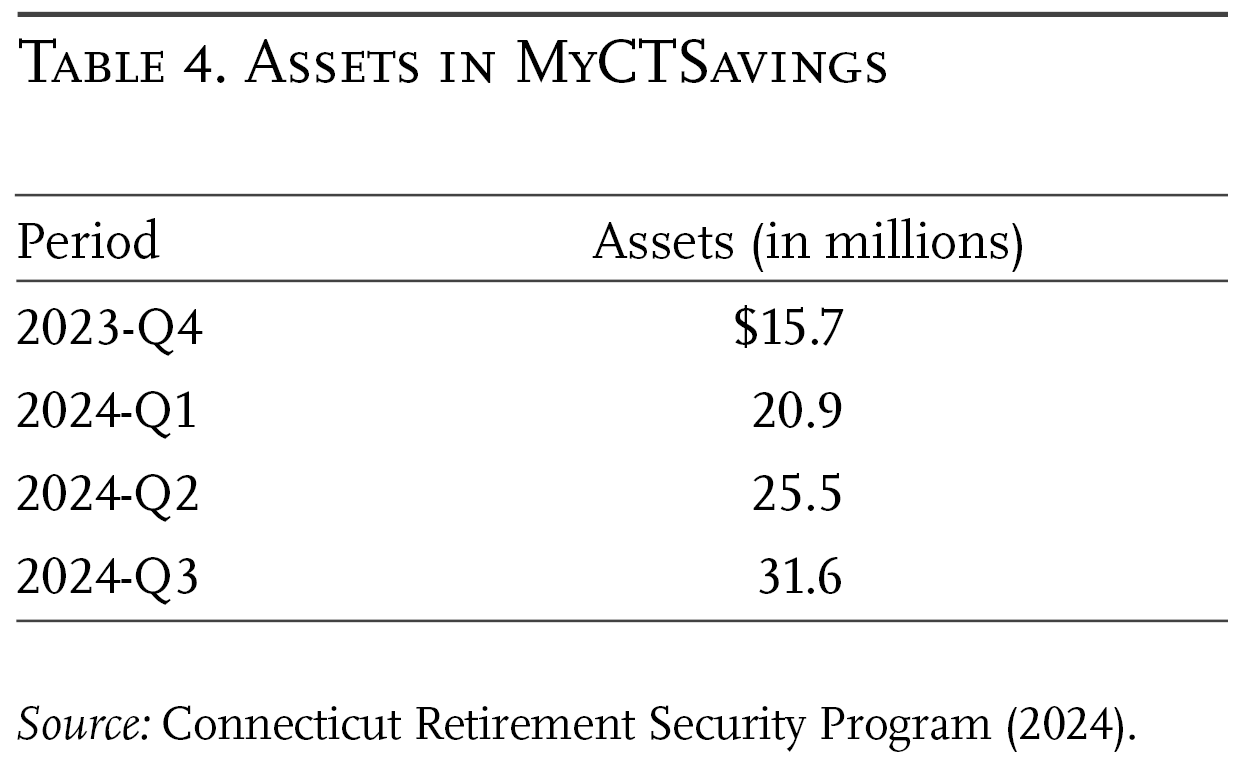 Table 4. Assets in MyCTSavings