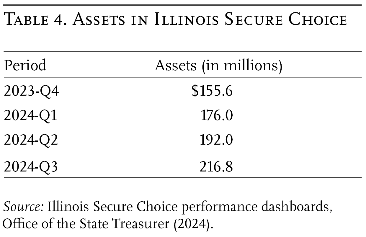 Table 4. Assets in Illinois Secure Choice