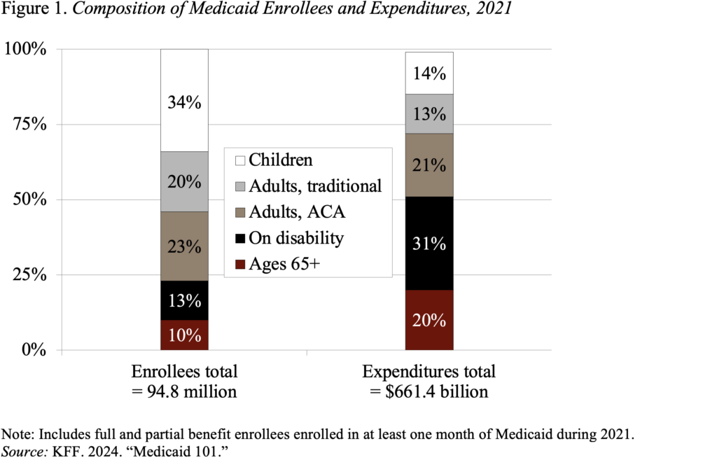 Bar graph showing the Composition of Medicaid Enrollees and Expenditures, 2021