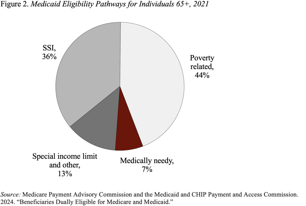 Pie chart showing Medicaid Eligibility Pathways for Individuals 65+, 2021