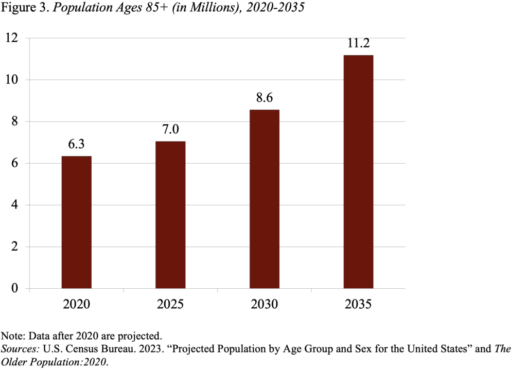 Bar chart showing Population Ages 85+ (in Millions), 2020-2035