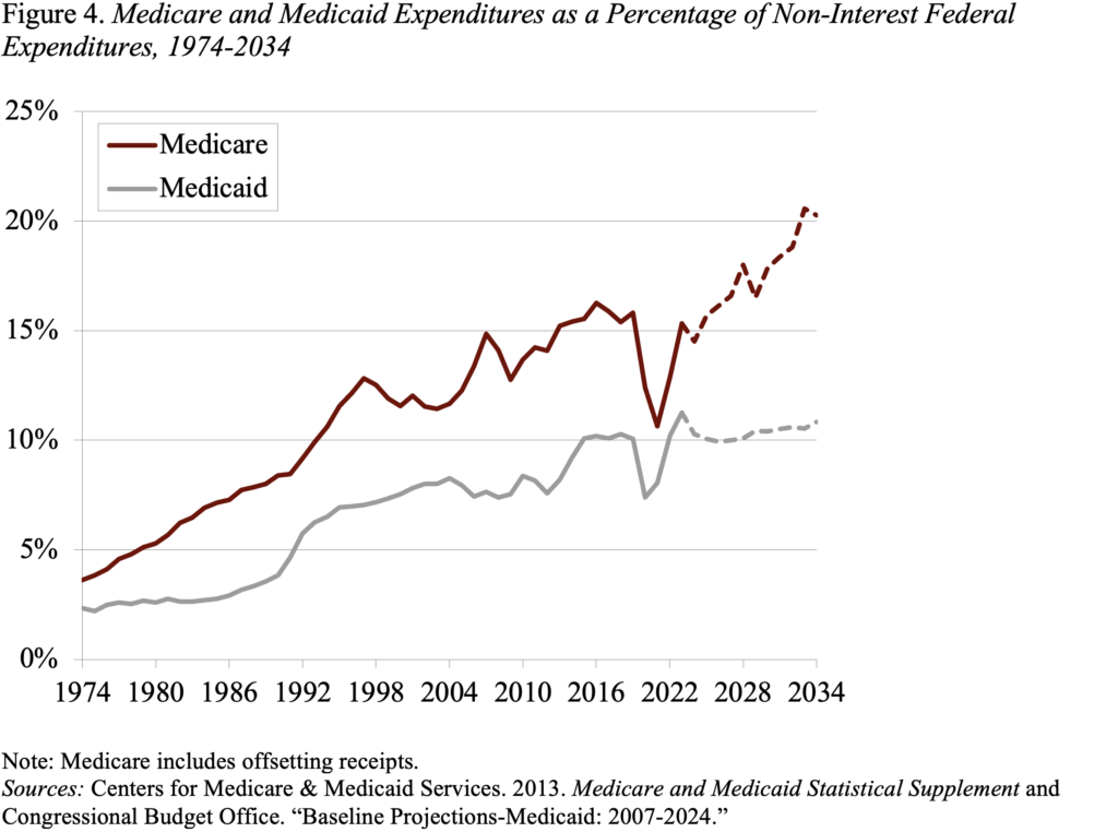 Line chart showing Medicare and Medicaid Expenditures as a Percentage of Non-Interest Federal Expenditures, 1974-2034