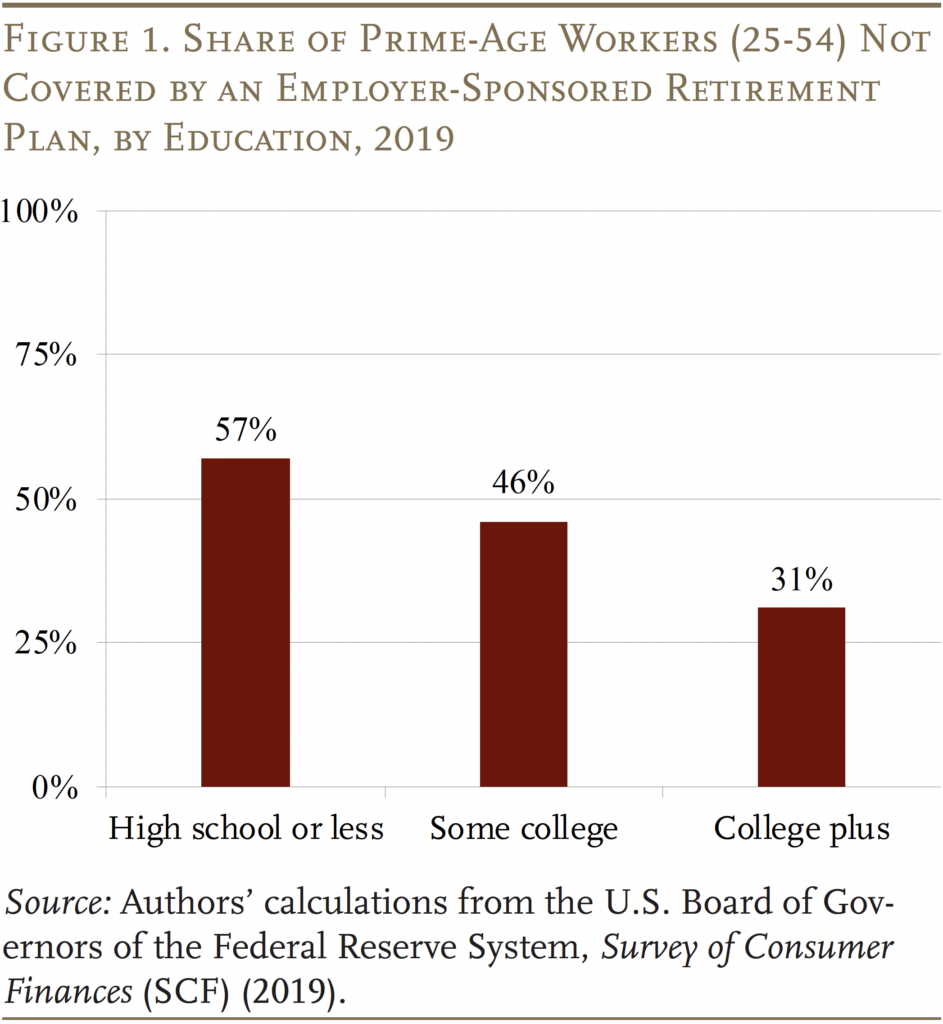 Bar graph showing the Share of Prime-Age Workers (25-54) Not Covered by an Employer-Sponsored Retirement Plan, by Education, 2019