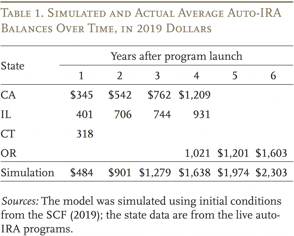 Table showing Simulated and Actual Average Auto-IRA Balances Over Time, in 2019 Dollars 