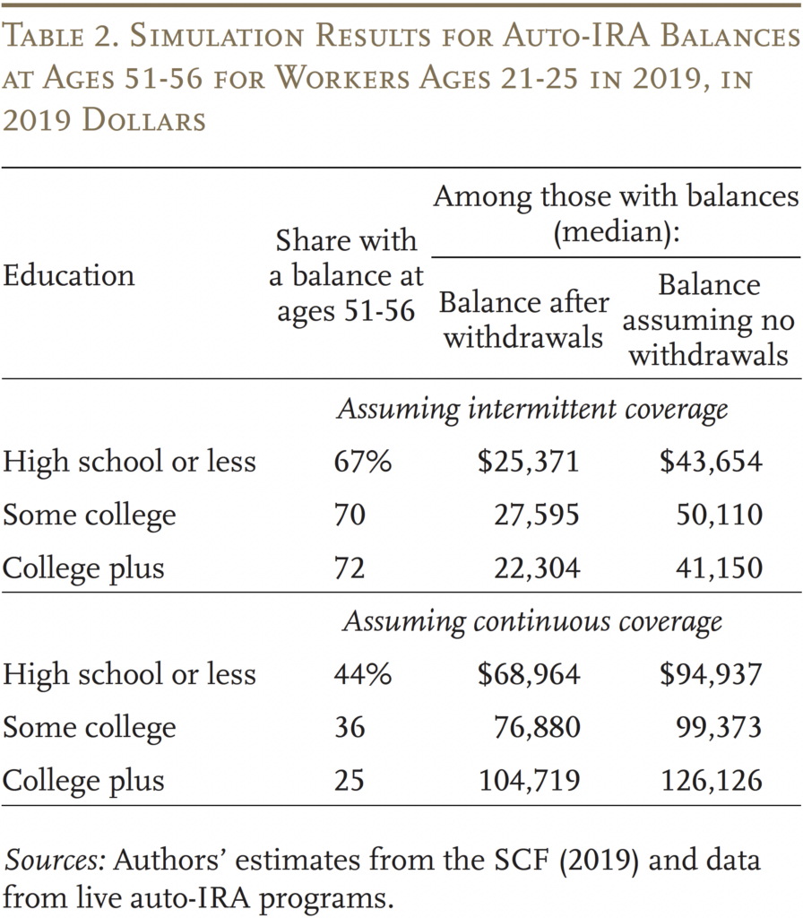 Table showing the Simulation Results for Auto-IRA Balances at Ages 51-56 for Workers Ages 21-25 in 2019, in 2019 Dollars 