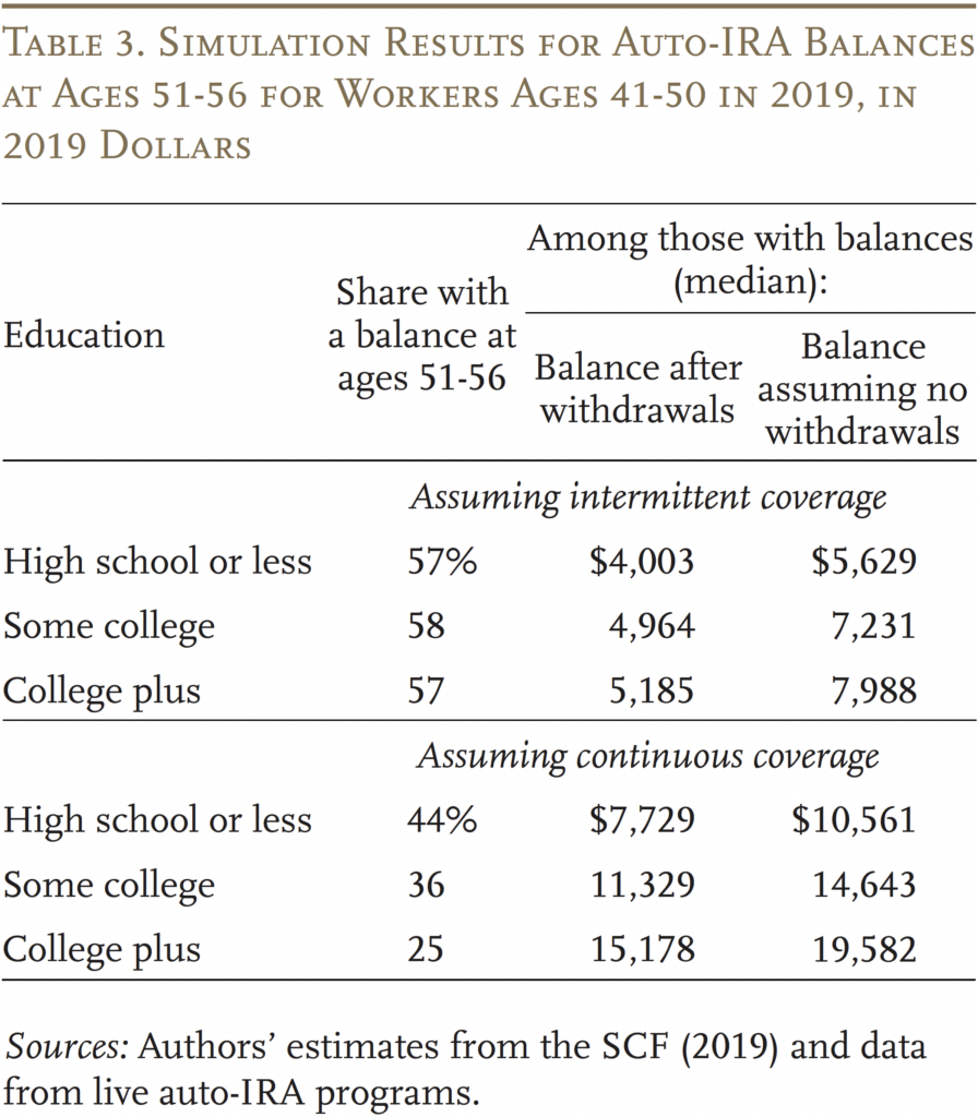 Table showing the Simulation Results for Auto-IRA Balances at Ages 51-56 for Workers Ages 41-50 in 2019, in 2019 Dollars