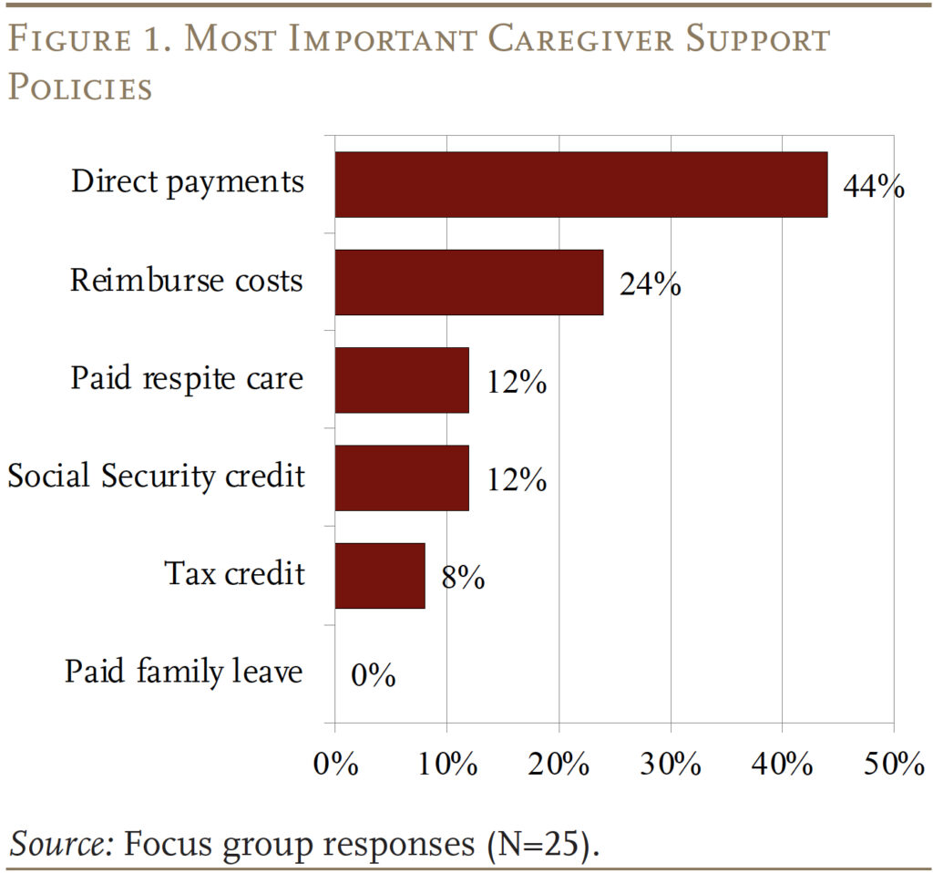 Bar graph showing the Most Important Caregiver Support
Policies