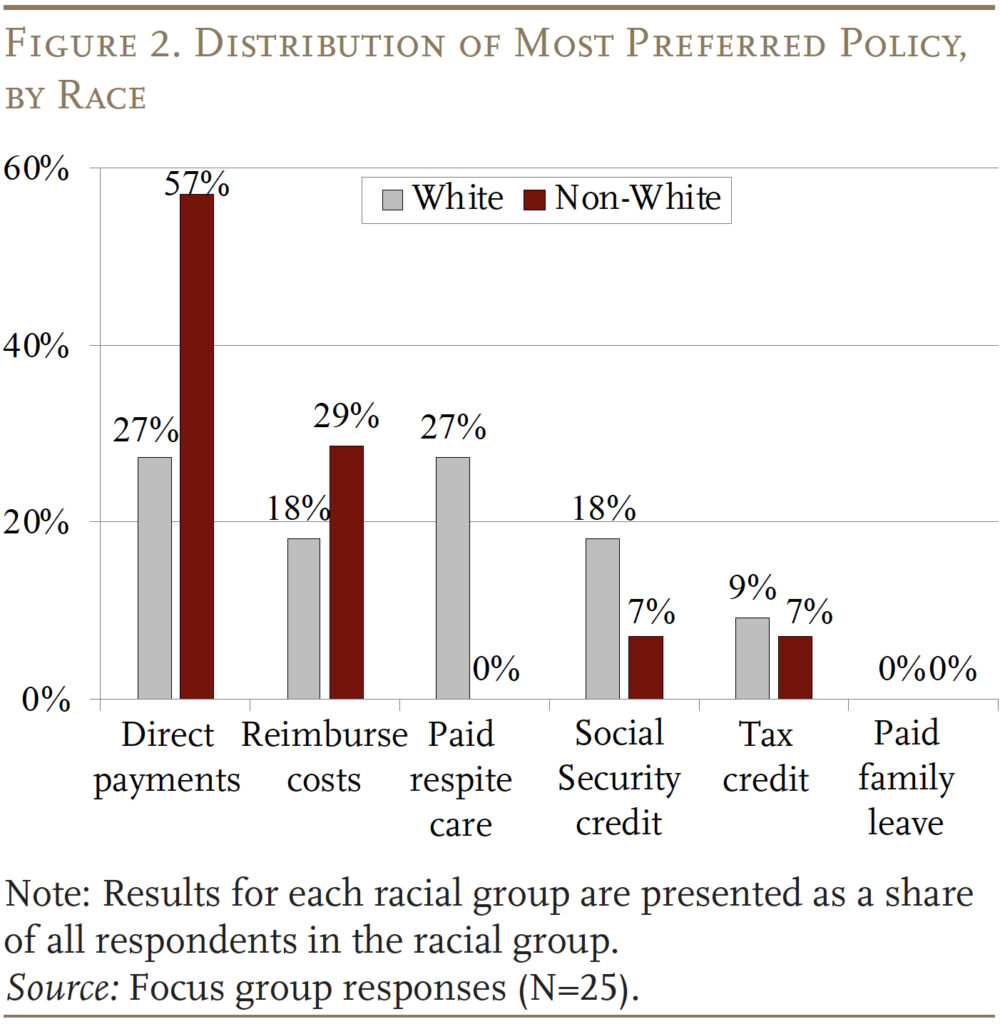 Bar graph showing the Distribution of Most Preferred Policy, by Race