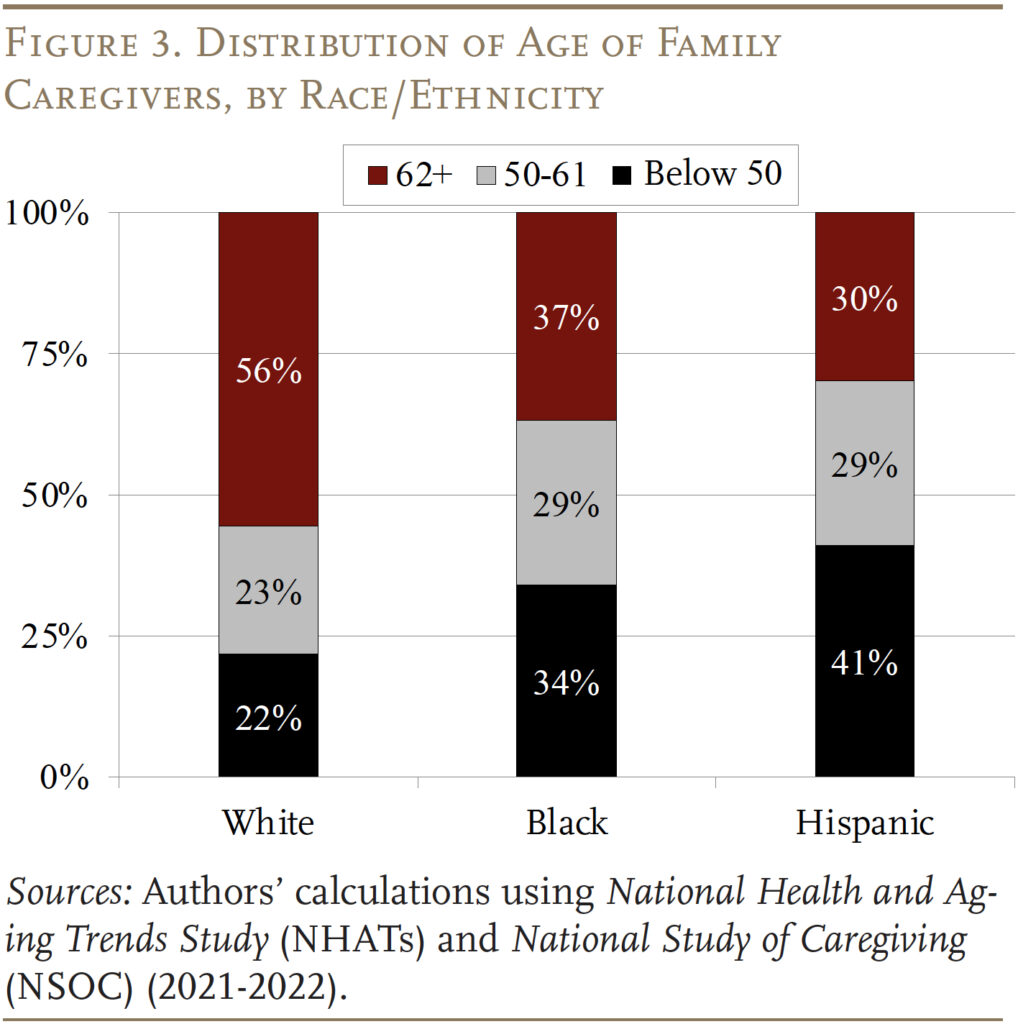 Bar graph showing the Distribution of Age of Family Caregivers, by Race/Ethnicity