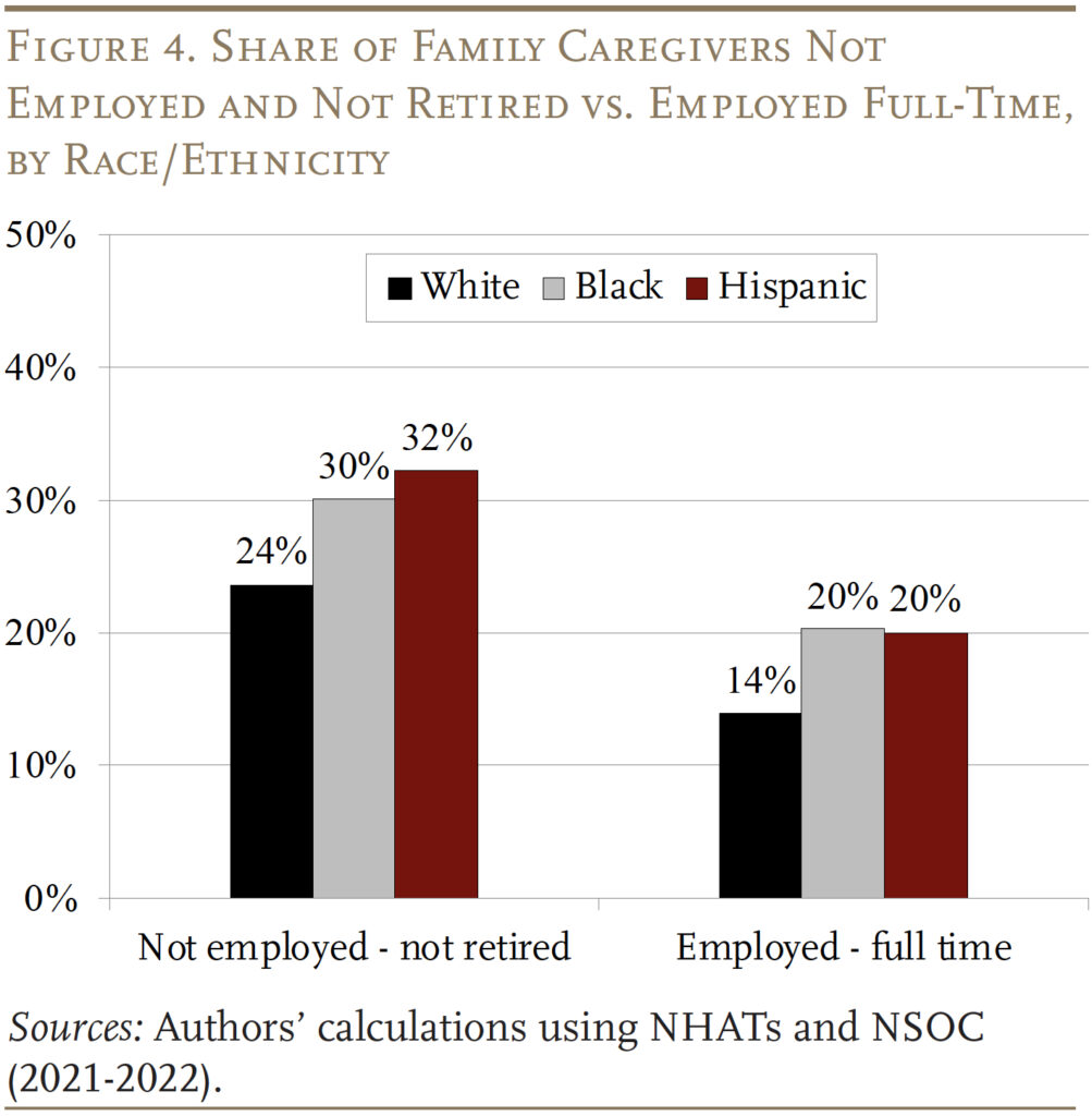 Bar graph showing the Share of Family Caregivers Not Employed and Not Retired vs. Employed Full-Time, by Race/Ethnicity