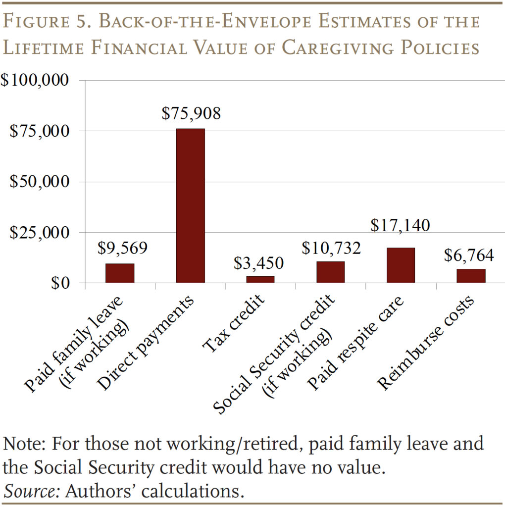 Bar graph showing Back-of-the-Envelope Estimates of the Lifetime Financial Value of Caregiving Policies