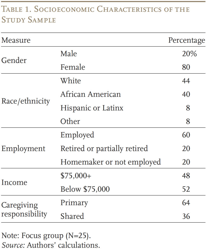 Table showing the Socioeconomic Characteristics of the
Study Sample