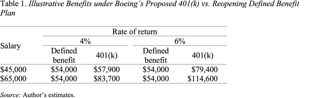 Table showing the Illustrative Benefits under Boeing’s Proposed 401(k) vs. Reopening Defined Benefit Plan