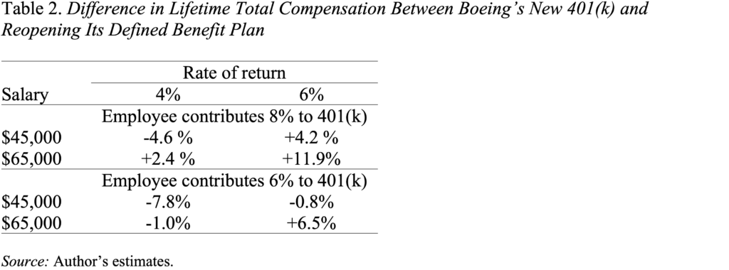 Table showing the difference in lifetime total compensation between Boeing's new 401(k) and reopening its defined benefit plan