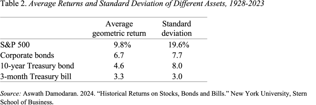 Table showing the Average Returns and Standard Deviation of Different Assets, 1928-2023