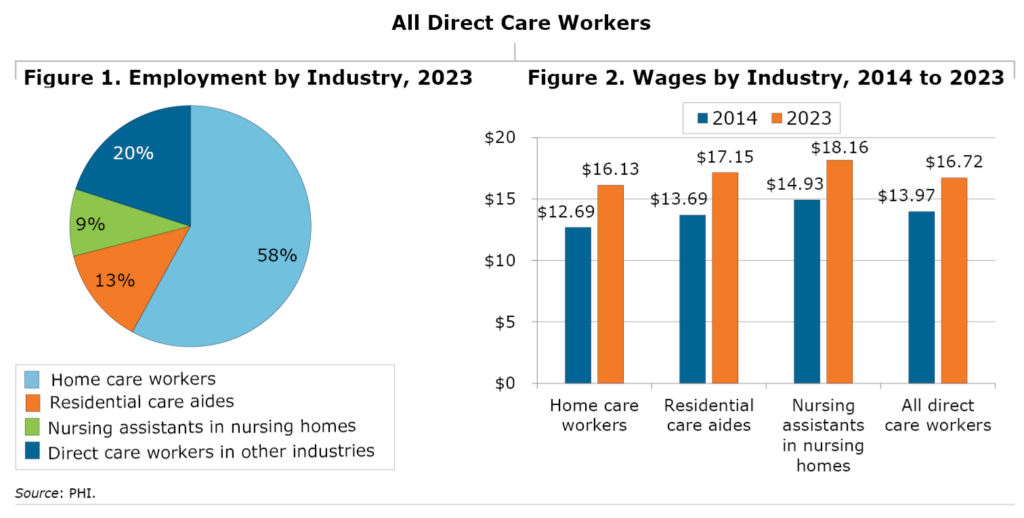 All direct care workers by industry. A look at wages and employment.