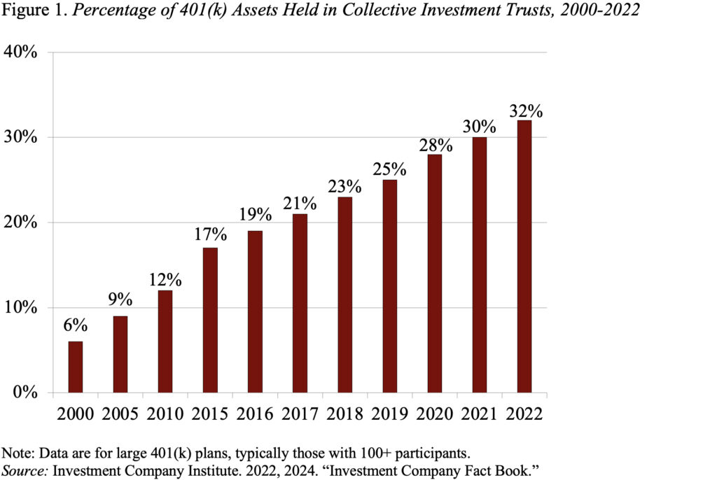 Bar graph showing the percentage of 401(k) assets held in collective investment trusts, 2000-2022