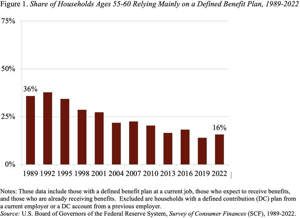 Bar graph showing the Share of Households Ages 55-60 Relying Mainly on a Defined Benefit Plan, 1989-2022