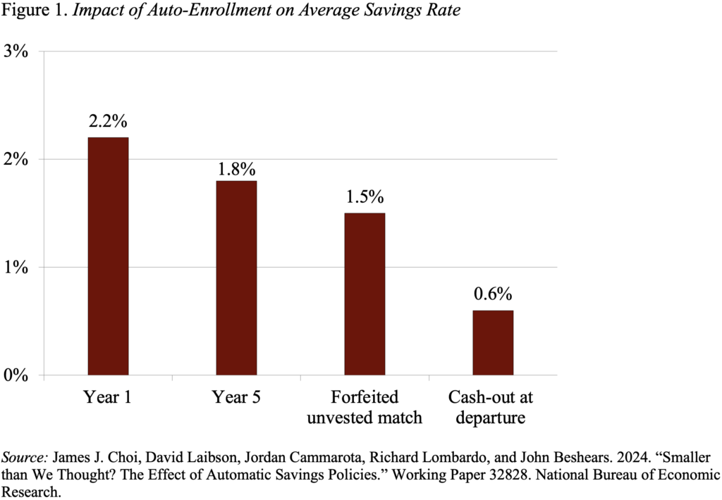 Bar graph showing the Impact of Auto-Enrollment on Average Savings Rate