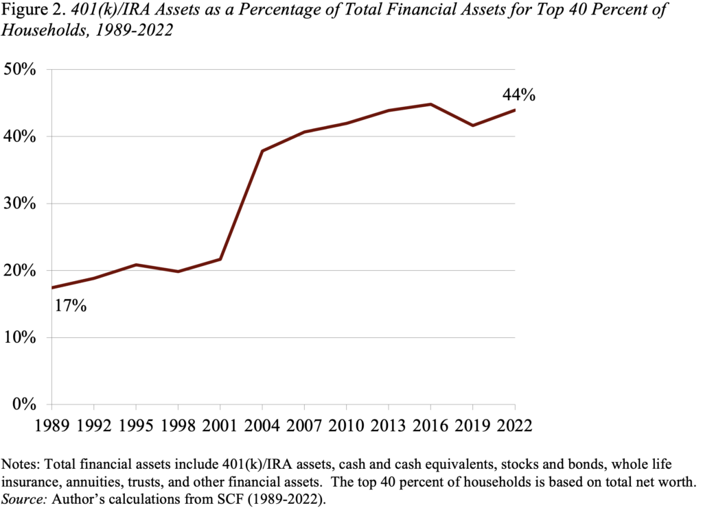 Line graph showing 401(k)/IRA Assets as a Percentage of Total Financial Assets for Top 40 Percent of Households, 1989-2022