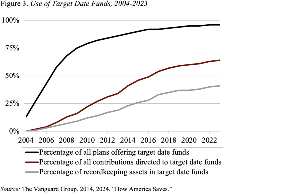 Line graph showing the Use of Target Date Funds, 2004-2023