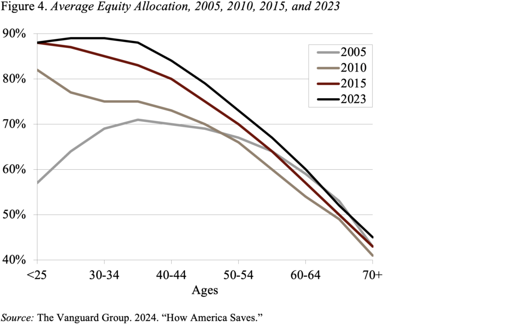 Line graph showing the Average Equity Allocation, 2005, 2010, 2015, and 2023