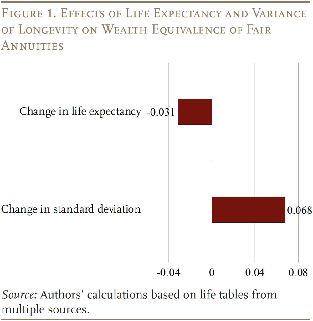 Figure showing the effects of life expectancy and variance of longevity on wealth equivalence of fair annuities