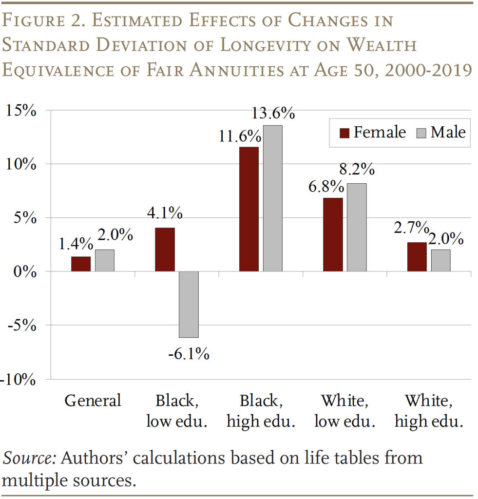 Figure showing the estimated effects of changes in standard deviation of longevity on wealth equivalence of fair annuities at age 50, 2000-2019