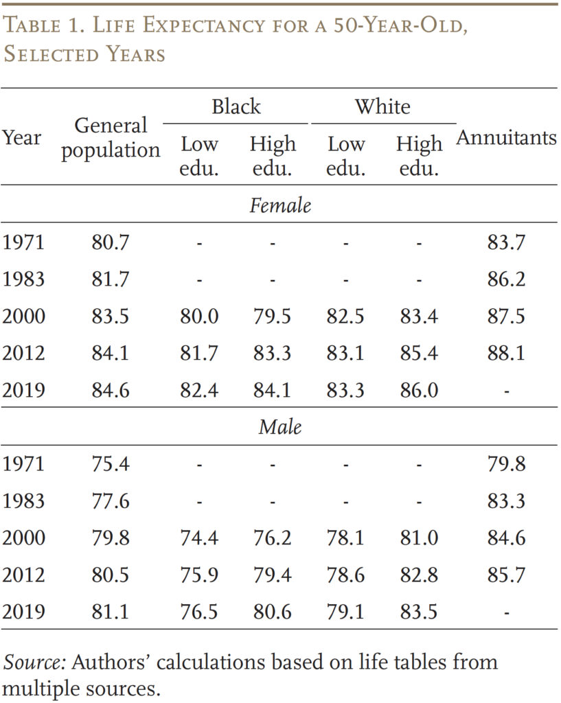 Table showing life expectancy for a 50-year-old, selected years