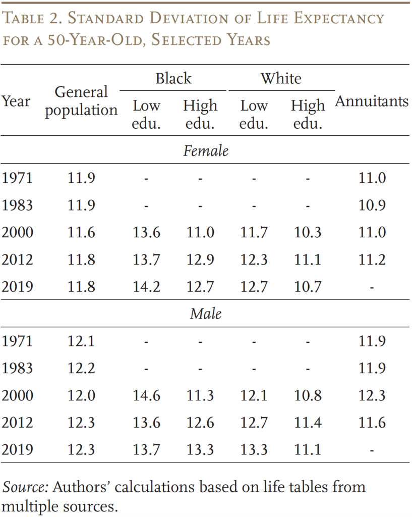 Table showing the standard deviation of life expectancy for a 50-year-old, selected years