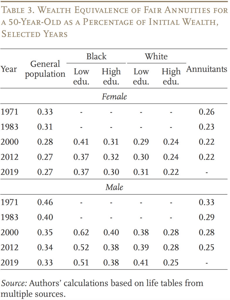 Table showing the wealth equivalence of fair annuities for a 50-year-old as a percentage of initial wealth, selected years