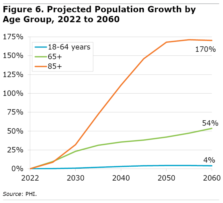 Projected population growth by age 2022 to 2060