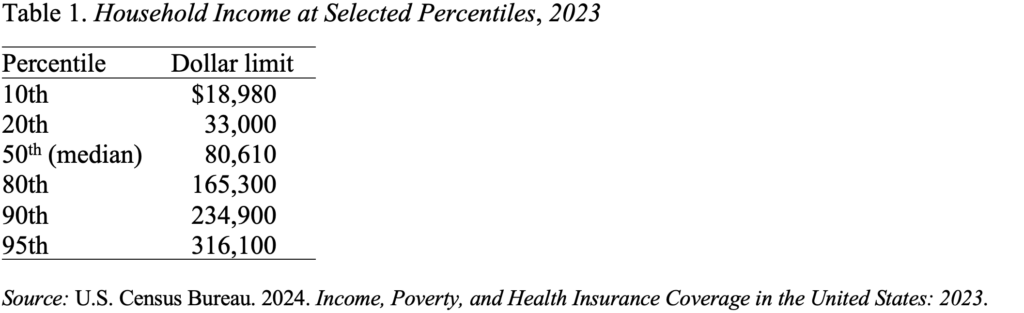 Table showing Household Income at Selected Percentiles, 2023