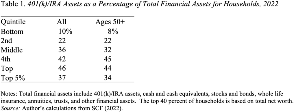 Tabela mostrando ativos 401(k)/IRA como porcentagem do total de ativos financeiros para famílias, 2022