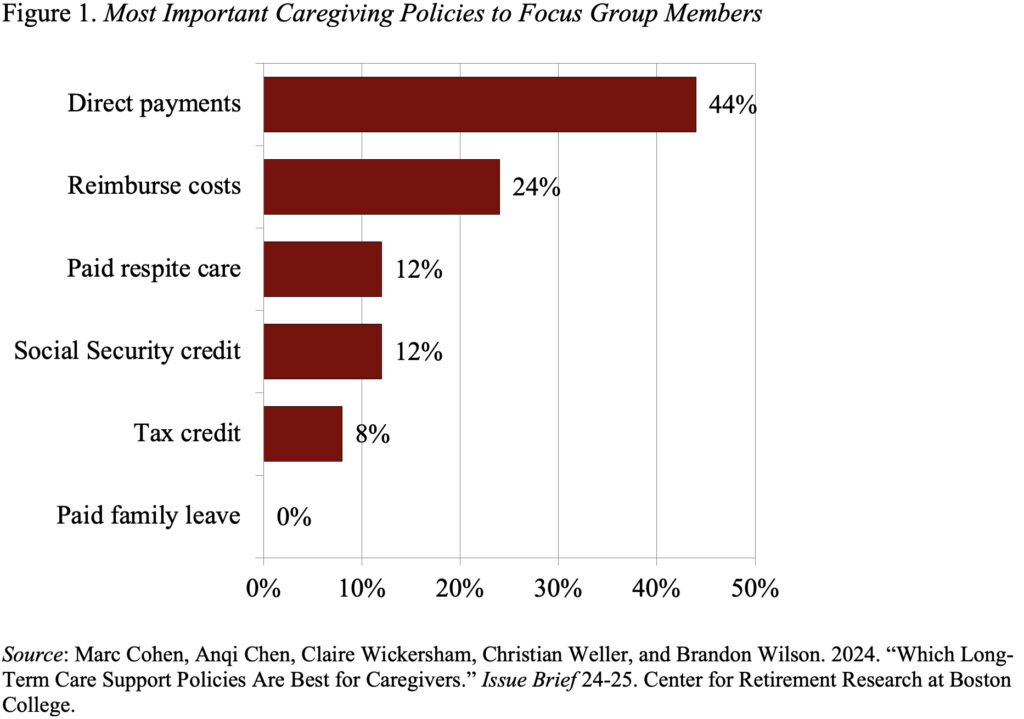 Bar graph showing the most important caregiving policies to focus group members