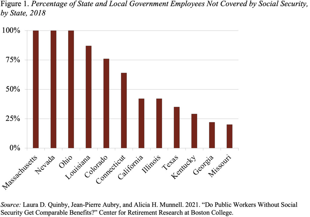 Bar chart showing the Percentage of State and Local Government Employees Not Covered by Social Security, by State, 2018