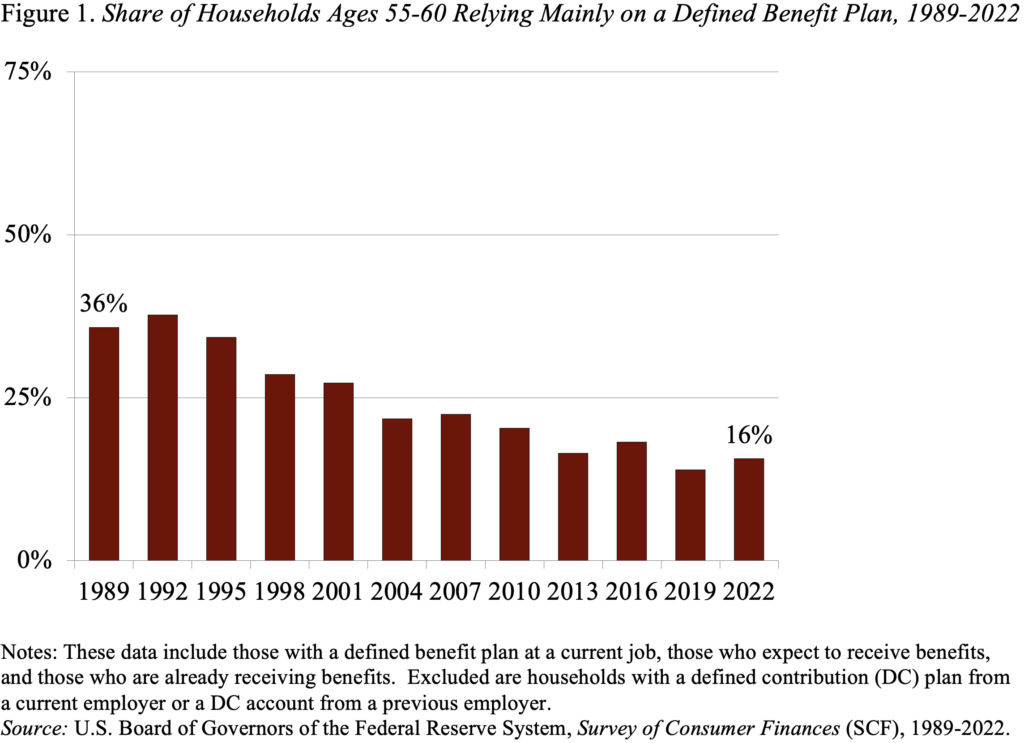 Bar graph showing the share of households ages 55-60 relying mainly on a defined benefit plan, 1989-2022