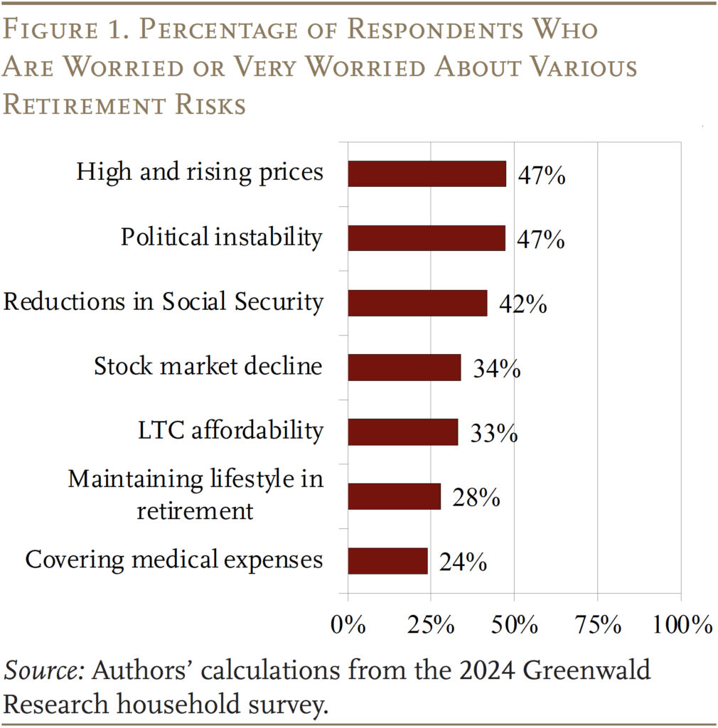 Bar graph showing the Percentage of Respondents Who Are Worried or Very Worried About Various Retirement Risks