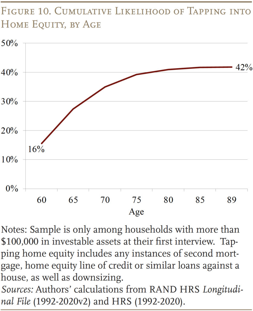 Line graph showing the Cumulative Likelihood of Tapping into Home Equity, by Age