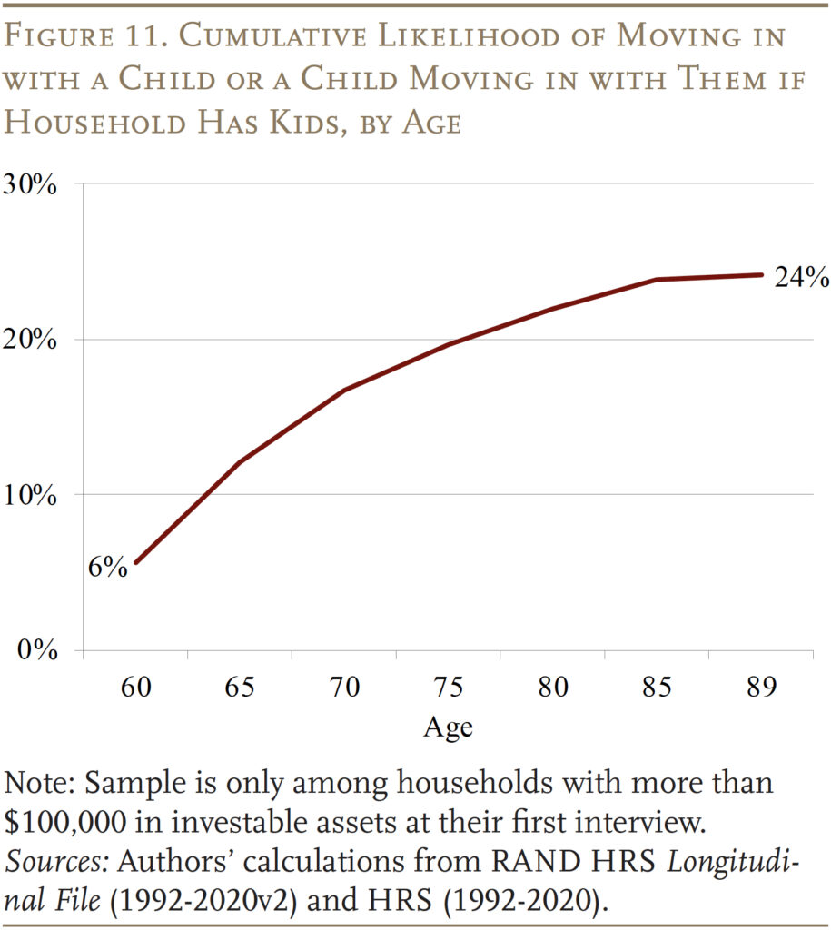 Line graph showing the Cumulative Likelihood of Moving in with a Child or a Child Moving in with Them if Household Has Kids, by Age