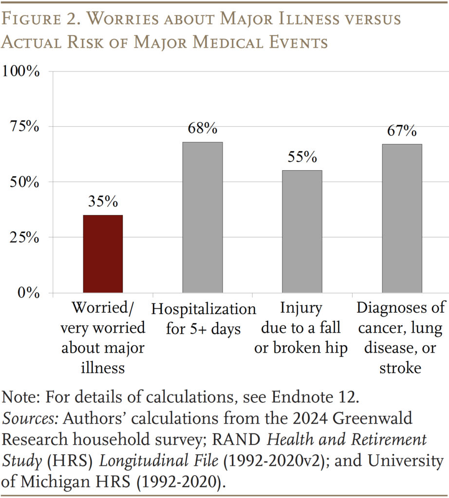 Bar graph showing the Worries about Major Illness versus Actual Risk of Major Medical Events