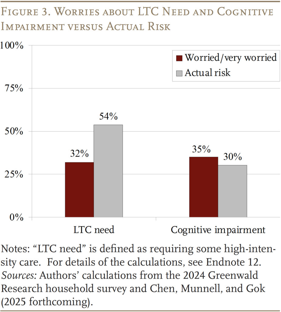 Bar graph showing the Worries about LTC Need and Cognitive Impairment versus Actual Risk