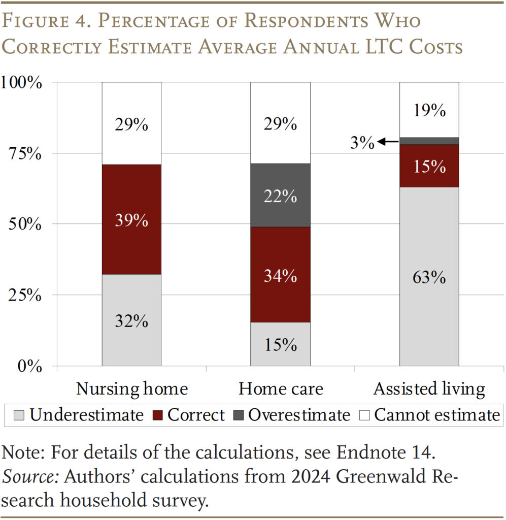 Bar graph showing the Percentage of Respondents Who Correctly Estimate Average Annual LTC Costs